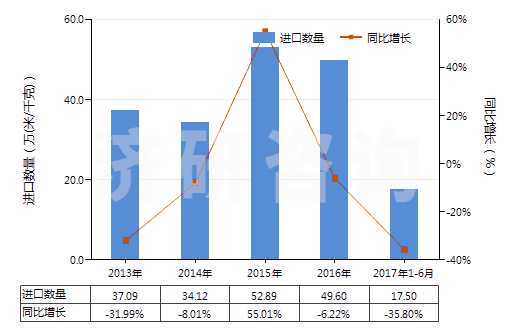 2013-2017年6月中國人造纖維短纖＜85%與其他纖維混紡色織布(HS55169300)進(jìn)口量及增速統(tǒng)計(jì)